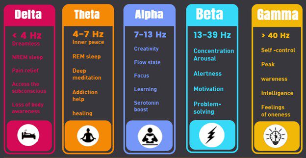 Brain-waves